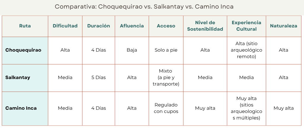 Comparativa: Choquequirao vs. Salkantay vs. Camino Inca